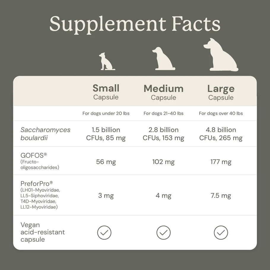 Supplement facts chart for different capsule sizes for dogs on a gray background