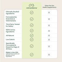 Comparison chart of Animal Biome pet supplement with other supplements on a light pink background