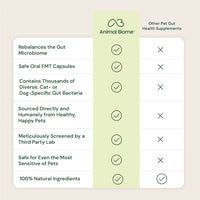 Product feature checklist for Animal Biome gut health supplement with a light green background.