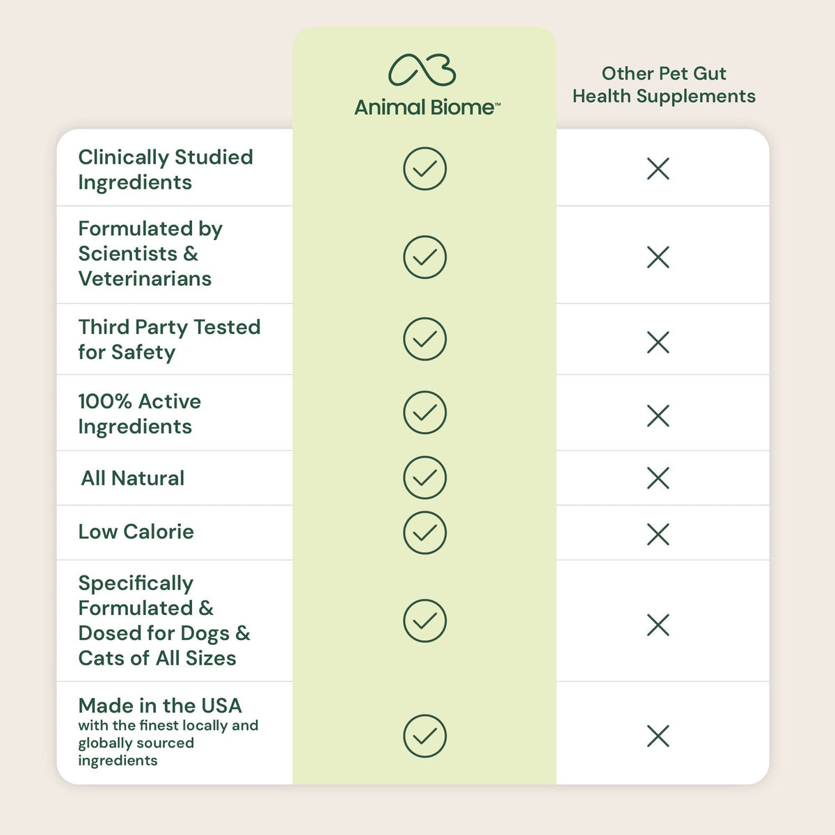 Comparison chart of Animal Biome pet supplement with other health supplements on a light beige background.