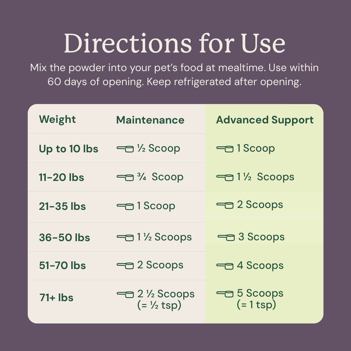 Pet supplement usage chart with weight-based scoop recommendations on a purple background