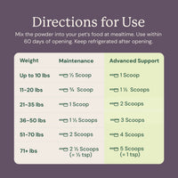 Pet supplement usage chart with weight-based scoop recommendations on a purple background