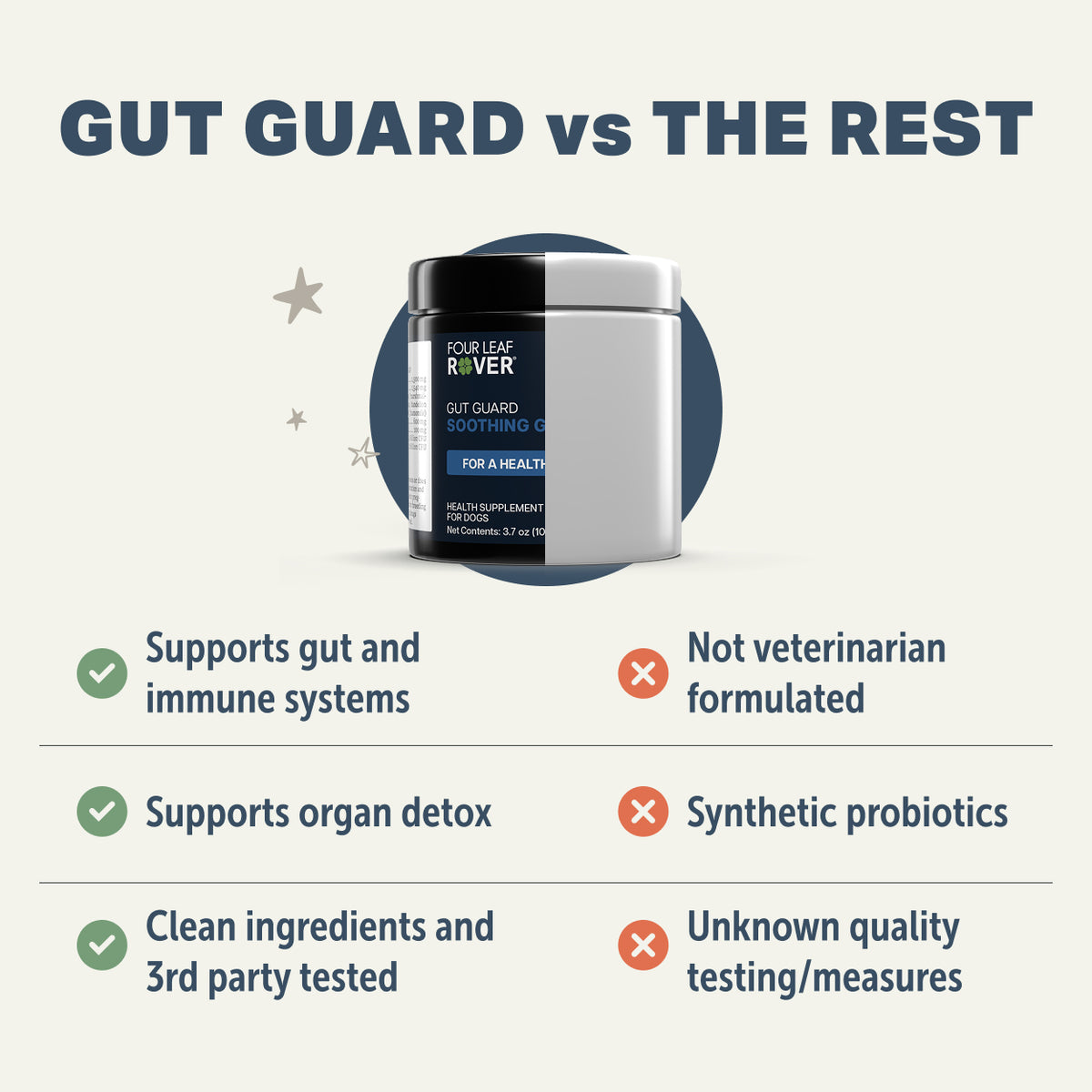 Four Leaf River Gut Guard supplement container with comparison points on a light gray background