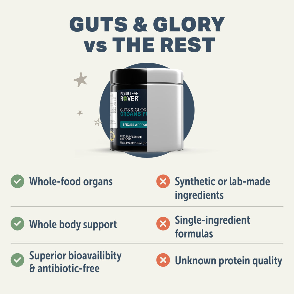 Supplement container with 'Guts & Glory' branding on a white background, featuring text about product benefits.